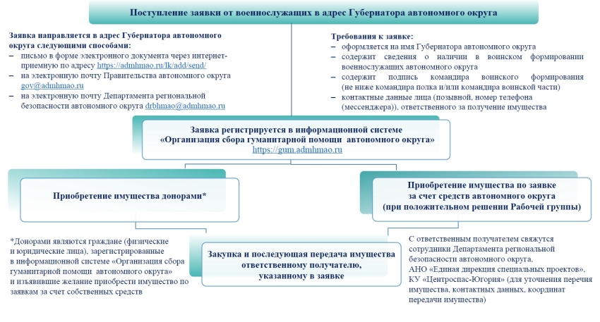 Порядок обеспечения материально-техническими потребностями военнослужащих, призванных из Ханты-Мансийского автономного округа – Югры